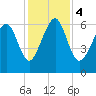 Parris Island tide chart for Monday, December 4, 2023
