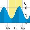 Parris Island tide chart for Wednesday, December 6, 2023