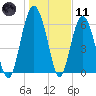 Parris Island tide chart for Thursday, January 11, 2024