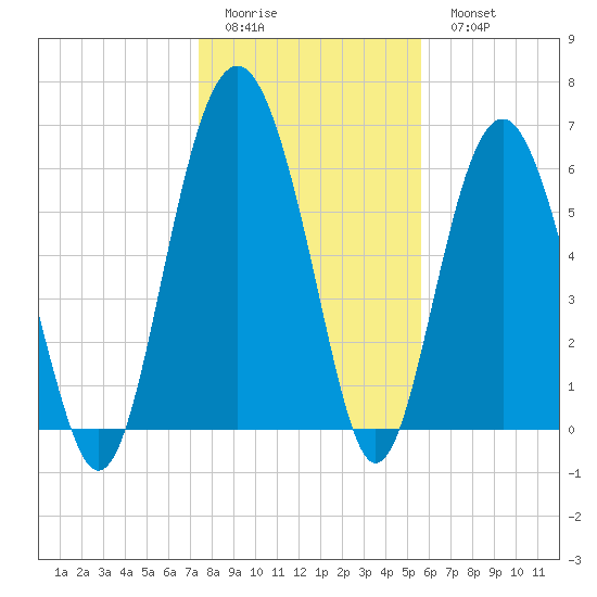 Parris Island tide chart for Friday, January 12, 2024