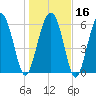Parris Island tide chart for Tuesday, January 16, 2024