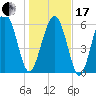 Parris Island tide chart for Wednesday, January 17, 2024
