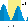 Parris Island tide chart for Friday, January 19, 2024
