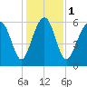 Parris Island tide chart for Monday, January 1, 2024