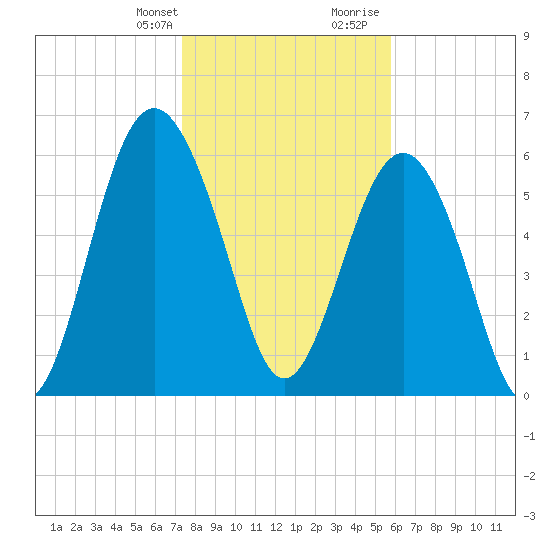 Parris Island tide chart for Monday, January 22, 2024
