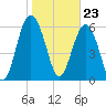 Parris Island tide chart for Tuesday, January 23, 2024