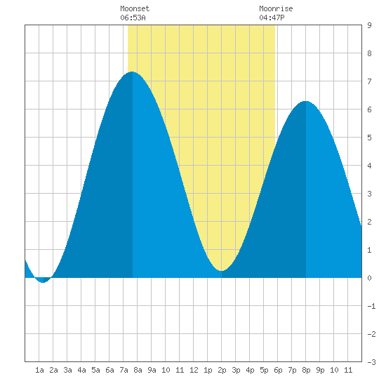 Parris Island tide chart for Wednesday, January 24, 2024