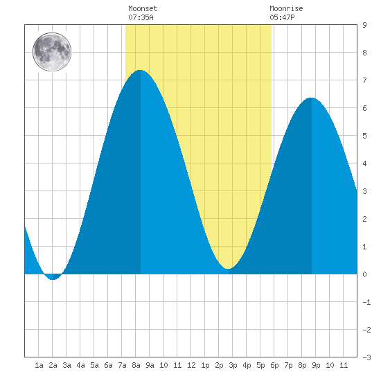 Parris Island tide chart for Thursday, January 25, 2024
