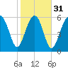 Parris Island tide chart for Wednesday, January 31, 2024