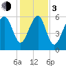 Parris Island tide chart for Wednesday, January 3, 2024