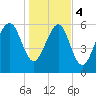 Parris Island tide chart for Thursday, January 4, 2024