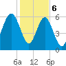 Parris Island tide chart for Saturday, January 6, 2024