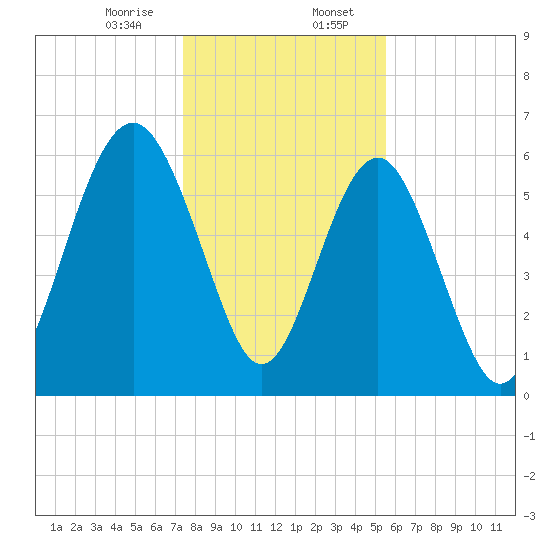 Parris Island tide chart for Sunday, January 7, 2024