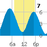 Parris Island tide chart for Sunday, January 7, 2024