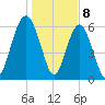 Parris Island tide chart for Monday, January 8, 2024