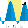 Parris Island tide chart for Saturday, February 10, 2024
