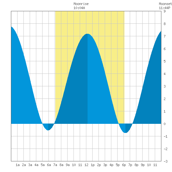 Parris Island tide chart for Wednesday, February 14, 2024