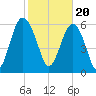 Parris Island tide chart for Tuesday, February 20, 2024