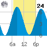 Parris Island tide chart for Saturday, February 24, 2024