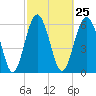 Parris Island tide chart for Sunday, February 25, 2024