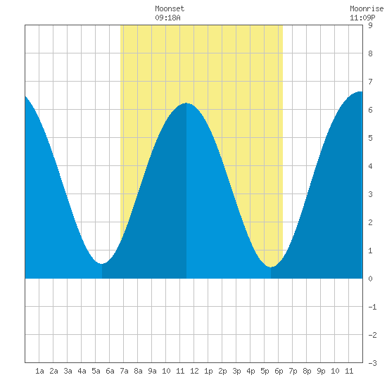 Parris Island tide chart for Thursday, February 29, 2024