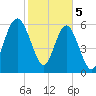 Parris Island tide chart for Monday, February 5, 2024
