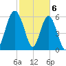 Parris Island tide chart for Tuesday, February 6, 2024