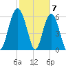 Parris Island tide chart for Wednesday, February 7, 2024