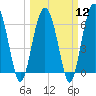 Parris Island tide chart for Tuesday, March 12, 2024