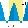 Parris Island tide chart for Wednesday, March 13, 2024