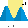Parris Island tide chart for Tuesday, March 19, 2024