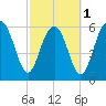Parris Island tide chart for Friday, March 1, 2024