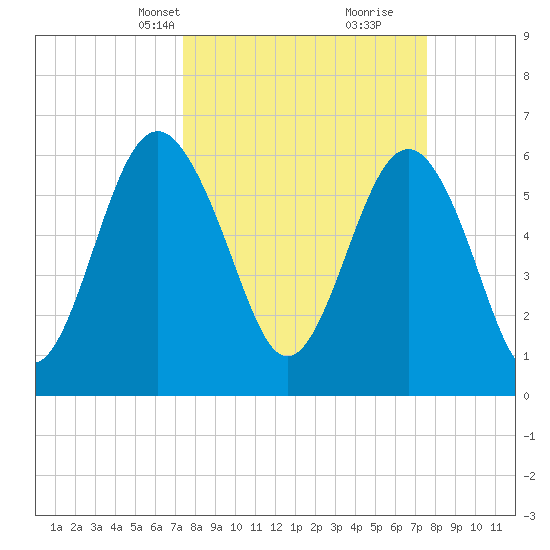 Parris Island tide chart for Wednesday, March 20, 2024