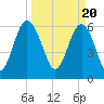 Parris Island tide chart for Wednesday, March 20, 2024