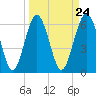Parris Island tide chart for Sunday, March 24, 2024