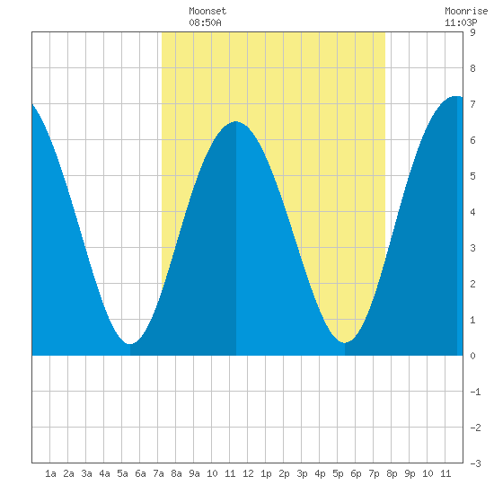 Parris Island tide chart for Thursday, March 28, 2024