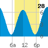 Parris Island tide chart for Thursday, March 28, 2024