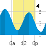 Parris Island tide chart for Monday, March 4, 2024