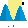 Parris Island tide chart for Wednesday, March 6, 2024