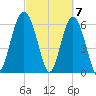 Parris Island tide chart for Thursday, March 7, 2024
