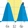 Parris Island tide chart for Friday, March 8, 2024