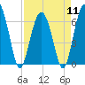 Parris Island tide chart for Thursday, April 11, 2024