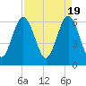 Parris Island tide chart for Friday, April 19, 2024