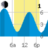 Parris Island tide chart for Monday, April 1, 2024