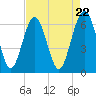Parris Island tide chart for Monday, April 22, 2024