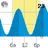 Parris Island tide chart for Tuesday, April 23, 2024