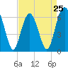 Parris Island tide chart for Thursday, April 25, 2024