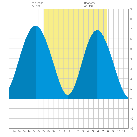 Parris Island tide chart for Thursday, April 4, 2024