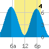 Parris Island tide chart for Thursday, April 4, 2024