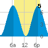 Parris Island tide chart for Friday, April 5, 2024